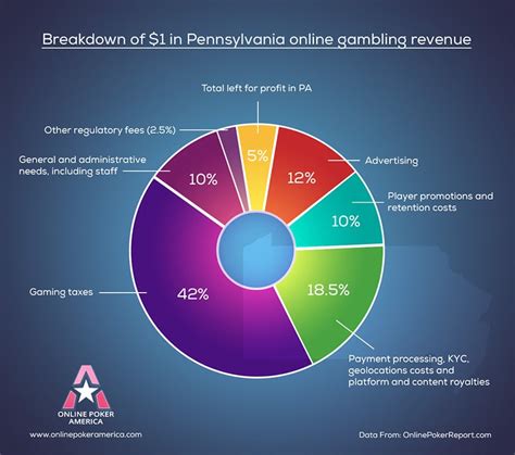 pennsylvania gambling rates